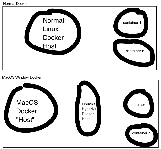 docker for windows vs mac
